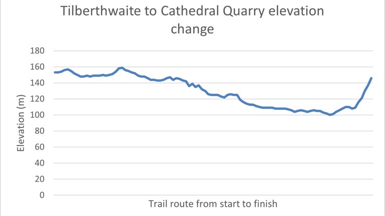 A line graph showing the change in elevation from Tilberthwaite to Cathedral Quarry